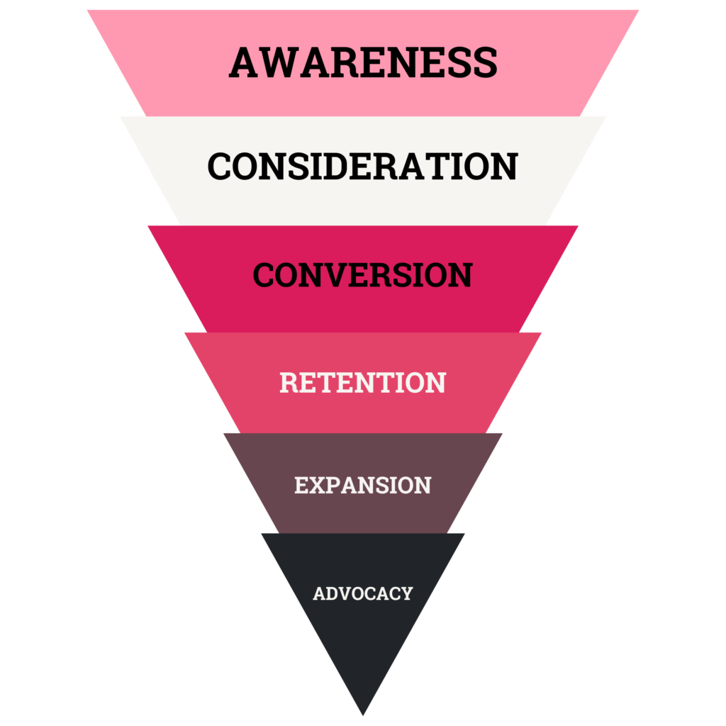 Funnel Marketing